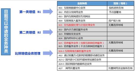 跨地區(qū)增值電信業(yè)務(wù)經(jīng)營許可證申請與變更的難點(diǎn)分析 聚焦在線數(shù)據(jù)處理與交易處理業(yè)務(wù)